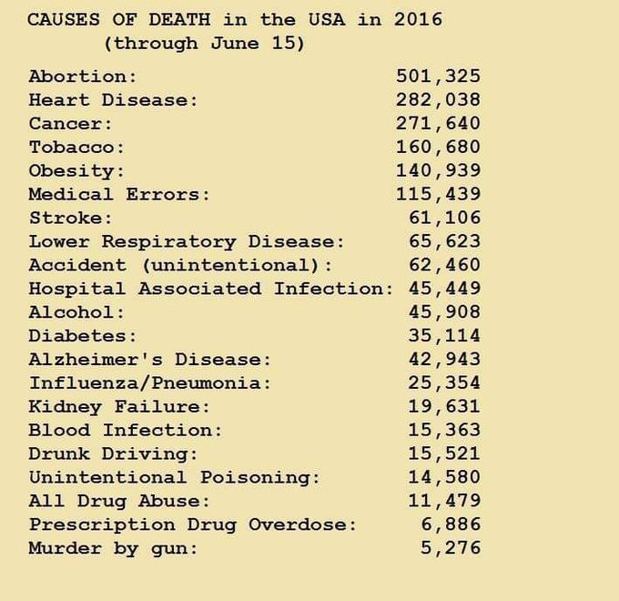 document - Causes Of Death in the Usa in 2016 through June 15 Abortion 501 , 325 Heart Disease 282,038 Cancer 271,640 Tobacco 160, 680 Obesity 140,939 Medical Errors 115,439 Stroke 61,106 Lower Respiratory Disease 65, 623 Accident unintentional 62,460 Hos