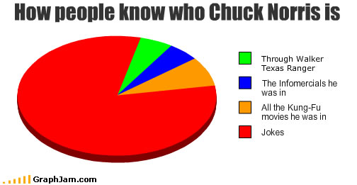 Chuck Norris... Nuff said. lolz