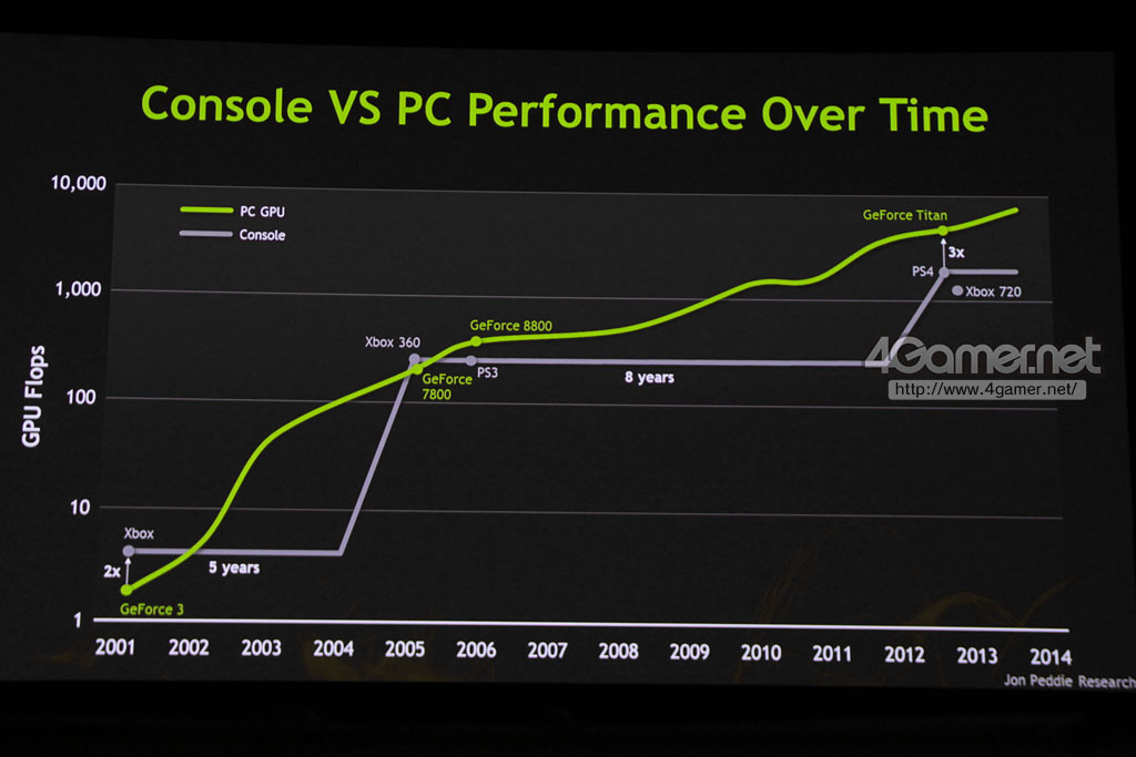 ps4 vs pc performance - Console Vs Pc Performance Over Time 10,000 Pc Gpu Console GeForce Titan PS4 1,000 Xbox 720 GeForce 8800 Xbox 360 Camernet GeForce PS3 8 years Gpu Flops 7800 Xbox 2x 5 years GeForce 3 2001 2002 2003 2004 2005 2006 2007 2008 2009 201