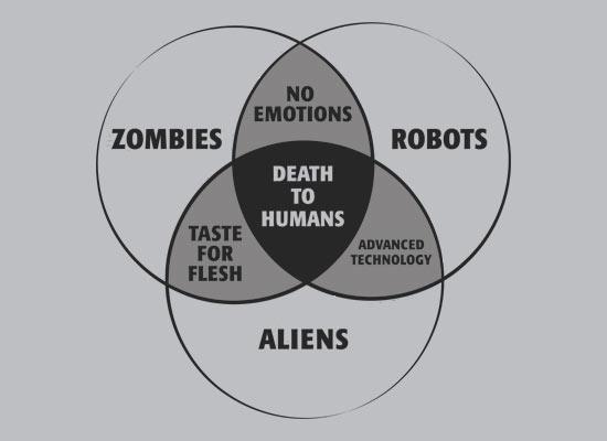 nazi venn diagram - No Emotions Zombies Robots Death To Humans Advanced Technology Taste For Flesh Aliens