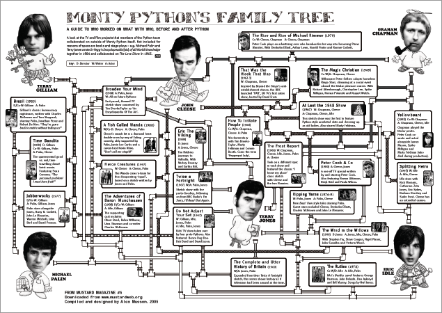 cartoon - Monty Python'S Family Tree A Guide To Mhorsed On What Mimobefore And After Python co d ed for . Mage Crater 1 Gilliam From Mustard Magazine 45 Downloaded from www. dsb.org Compiled and designed by Alex Musson 2005