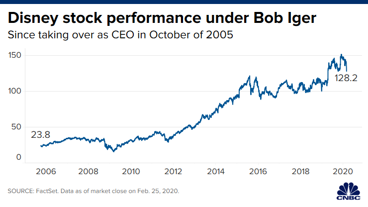 angle - Disney stock performance under Bob Iger Since taking over as Ceo in October of 2005 128.2 23.8 2006 2008 2010 2012 2014 2016 2018 2020 Source FactSet. Data as of market close on Feb. 25, 2020.