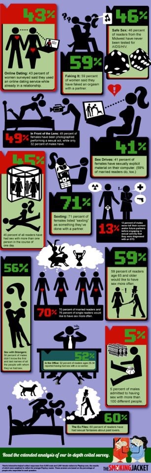 comics - Pq 46% Safe Sex 46 percent Midwest have never been tested for Aids Hiv Online Dating 43 percent of women surveyed said they used en online dating service while ready in a relationship Faking It 50 percent of women said they have faked an orgasm w