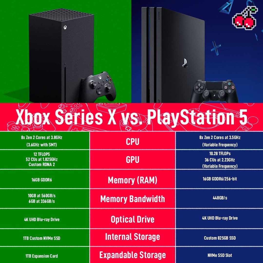 material - Bony Xbox Series X vs. PlayStation 5 53 8x Zen 2 Cores at 3.8GHz 3.6GHz with Smt Cpu 8x Zen 2 Cores at 3.5GHz Variable Frequency 12 Tflops 52 CUs at 1.825GHZ Custom Rdna 2 Gpu 10.28 Tflops 36 CUs at 2.23GHz Variable Frequency 16GB GDDR6 Memory