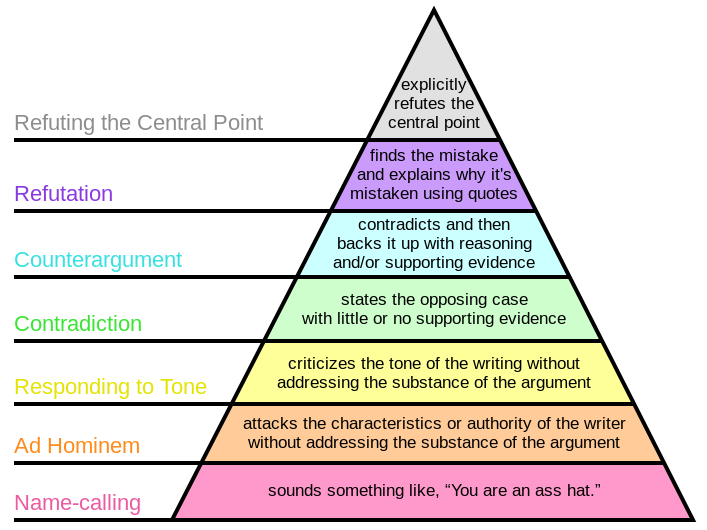 Seem familiar?  Theists debate on the lower end of the pyramid.