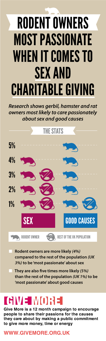 A cool infographic about rodent owners thoughts on sex and charity.