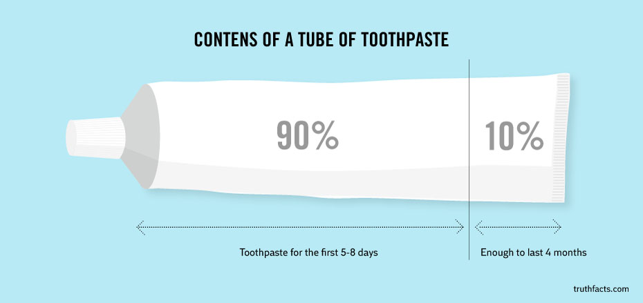 everyday facts - Contens Of A Tube Of Toothpaste 90% 10% Toothpaste for the first 58 days Enough to last 4 months truthfacts.com