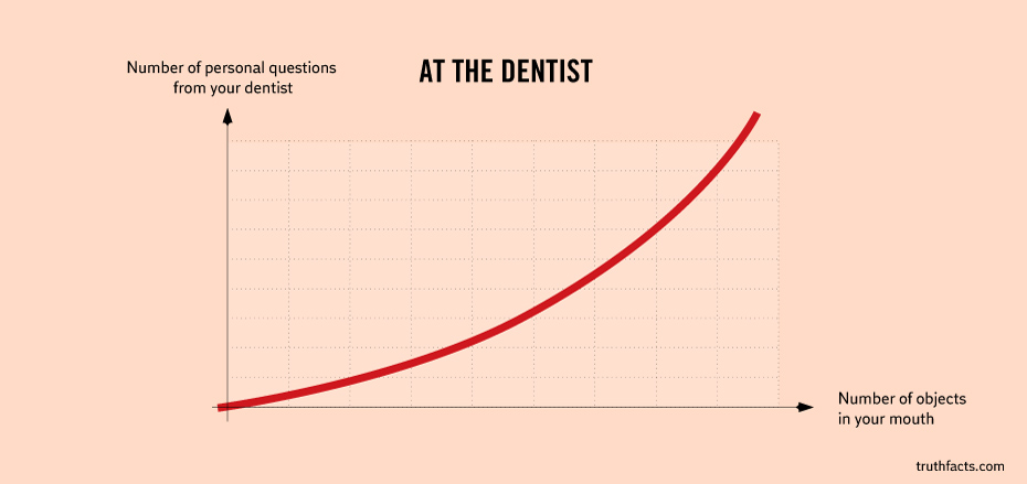funny graph - Number of personal questions from your dentist At The Dentist Number of objects in your mouth truthfacts.com
