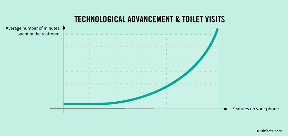 Everyday life - Technological Advancement & Toilet Visits Average number of minutes spent in the restroom Features on your phone truthfacts.com