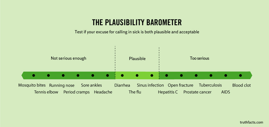 diagram - The Plausibility Barometer Test if your excuse for calling in sick is both plausible and acceptable Not serious enough Plausible Too serious Blood clot Mosquito bites Running nose Sore ankles Tennis elbow Period cramps Headache Diarrhea Sinus in