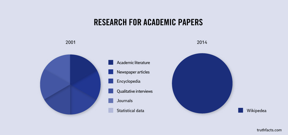 diagram - Research For Academic Papers 2001 2014 Academic literature Newspaper articles Encyclopedia Qualitative interviews Journals Statistical data Wikipedea truthfacts.com