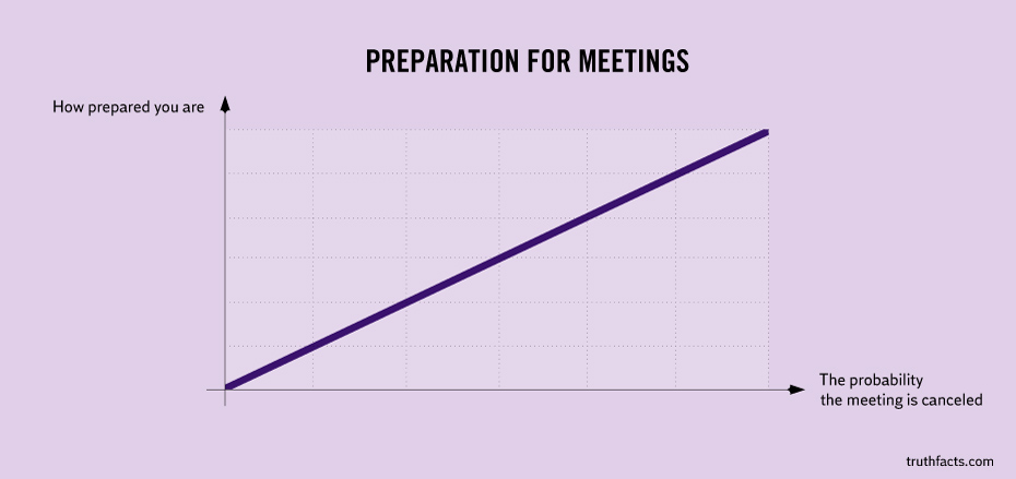 preparation of meeting funny - Preparation For Meetings How prepared you are The probability the meeting is canceled truthfacts.com