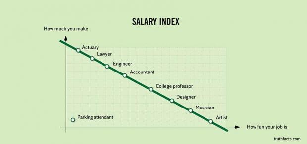 facts about life funny but true - Salary Index How much you make Actuary Lawyer Engineer Accountant College professor Designer Musician Parking attendant Artist How fun your job is truthfacts.com