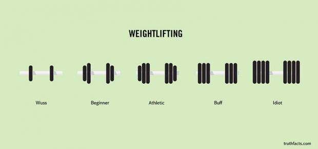truth about life - Weightlifting Illllllllllllo I Ii Iii Beginner Athletic Buff Idiot truthfacts.com