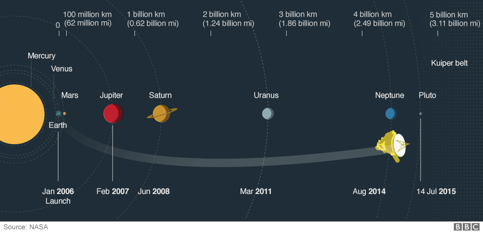 "It's really historic what the US has done, and the New Horizons team is really proud to have been able to run that anchor leg and make this accomplishment."