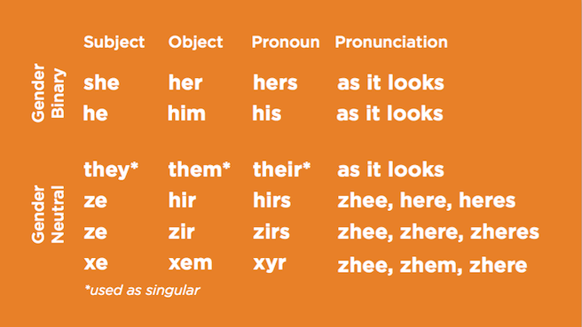 Sometimes people push certain equalities to a point of ridiculousness, and I believe this to be the case in point. Like for real, check out these pronouns:Yeah, Tennessee, I’m sure making people change the vocabulary they’ve been using for all 18 years of their lives is real welcoming.