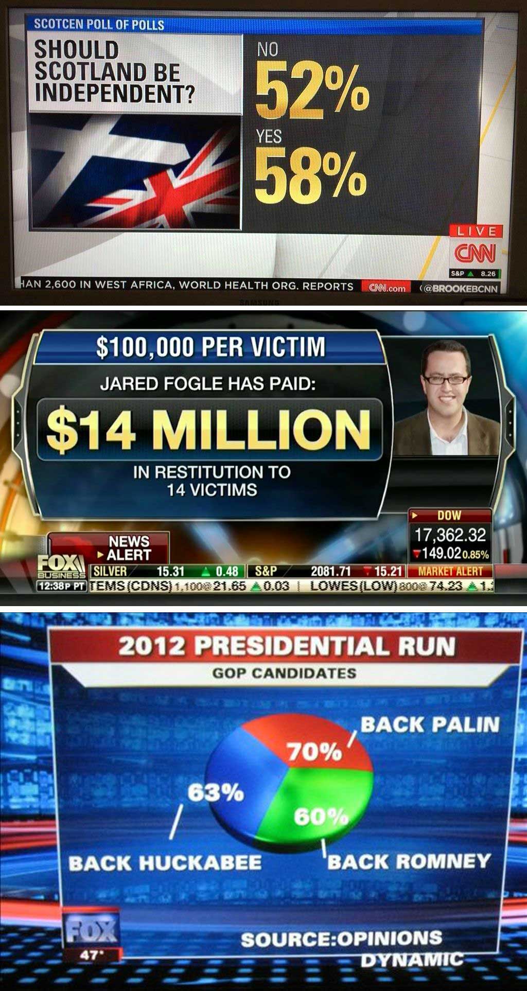 fox news pie chart - Scotcen Poll Of Polls No Should Scotland Be Independent? 52% 58% Yes Live Cm Han 2.600 In West Africa, World Health Org. Reports S&P A 8.26 Cnn.com $100,000 Per Victim Jared Fogle Has Paid $14 Million In Restitution To 14 Victims News