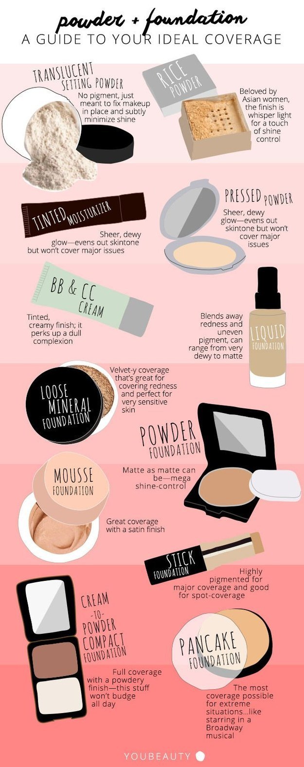 makeup tips chart - powder foundation A Guide To Your Ideal Coverage Translucent Setting Powder Powder No pigment, just meant to fix makeup in place and subtly minimize shine Beloved by Asian women, the finish is whisper light for a touch of shine control