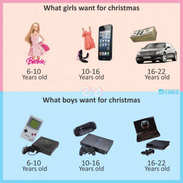 random communication - What girls want for christmas Barbie 610 Years old 1016 Years old 1622 Years old Esweid What boys want for christmas 610 Years old 1016 Years old 1622 Years old