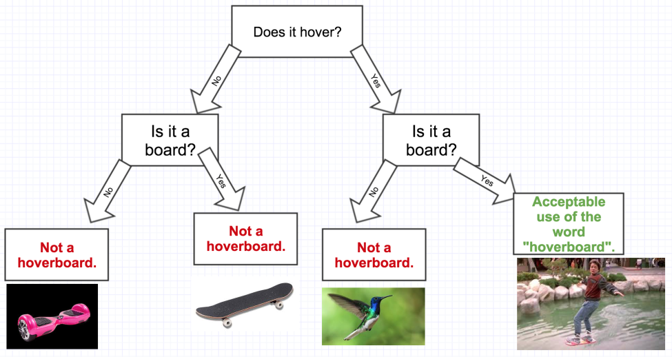 hoverboard flow chart - Does it hover? Is it a board? Is it a board? Not a hoverboard. Acceptable use of the word "hoverboard" Not a hoverboard. Not a hoverboard.
