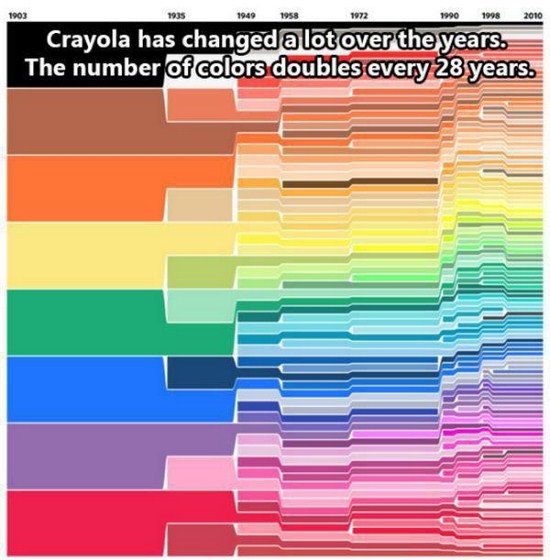 crayola color chart - 1903 1949 1958 172 1990 1998 2010 1935 Crayola has changed a lot over the years. The number of colors doubles every 28 years.