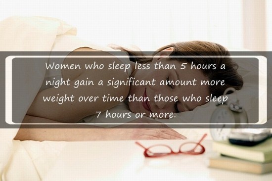 Women who sleep less than 5 hours a night gain a significant amount more weight over time than those who sleep 7 hours or more.