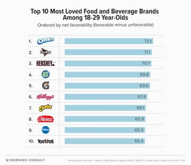 web page - Top 10 Most Loved Food and Beverage Brands Among 1829 YearOlds Ordered by net favorability favorable minus unfavorable 72.1 1. Oreo 2. Donos 3. Hershey 71.1 70.7 Ric 69.8 69.6 6. Kellogg's 67.4 66.1 Heinz 65.9 65.5 10. Tostitos 65.4 Morning Con