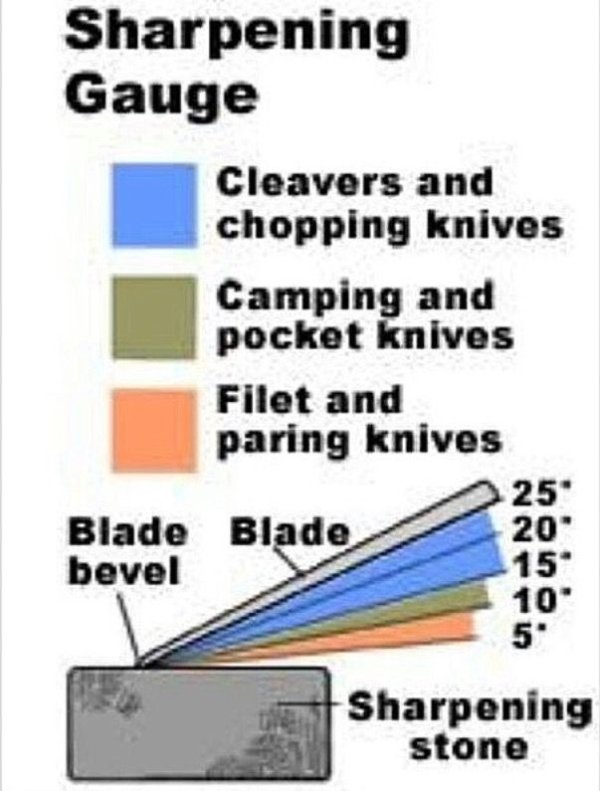 knife sharpening angle - Sharpening Gauge Cleavers and chopping knives Camping and pocket knives Filet and paring knives 25" Blade Blade 20" bevel 15 10" 5 Sharpening stone