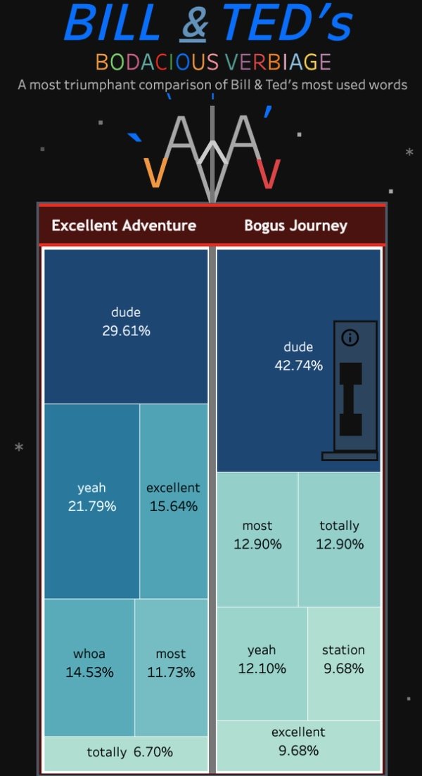screenshot - Bill & Ted's Bodacious Verbiage A most triumphant comparison of Bill & Ted's most used words Excellent Adventure Bogus Journey dude 29.61% dude 42.74% yeah 21.79% excellent 15.64% most 12.90% totally 12.90% whoa 14.53% most 11.73% yeah 12.10%