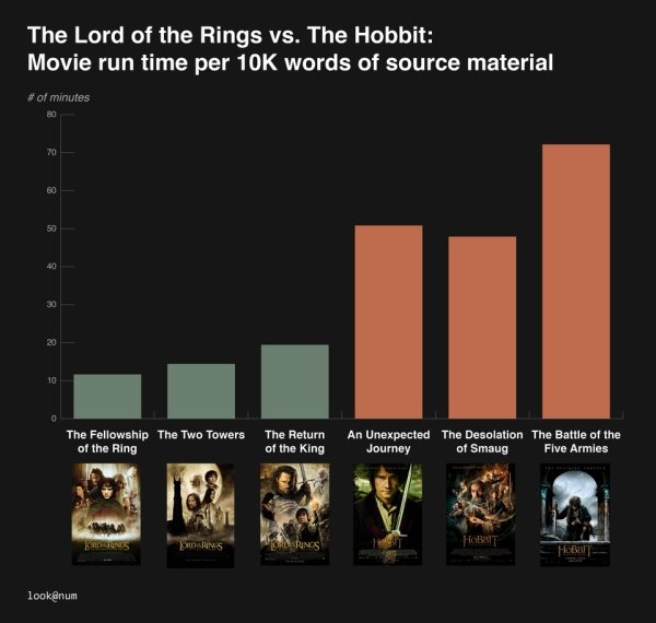 presentation - The Lord of the Rings vs. The Hobbit Movie run time per 10K words of source material # of minutes 70 60 50 40 30 20 10 The Fellowship The Two Towers The Return An Unexpected The Desolation The Battle of the of the Ring of the King Journey o