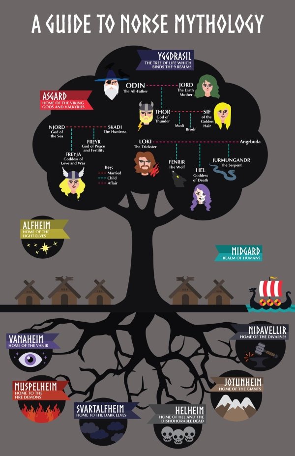 norse mythology guide - A Guide To Norse Mythology Yggdrasil The Tree Of Life Which Binds The 9 Realms Odin The AllFather Jord The Earth Mother Asgard Home Of The Viking Gods And Valkyries Thor God of Thunder Sif of the Golden Hair Modi Brode Loki The Tri