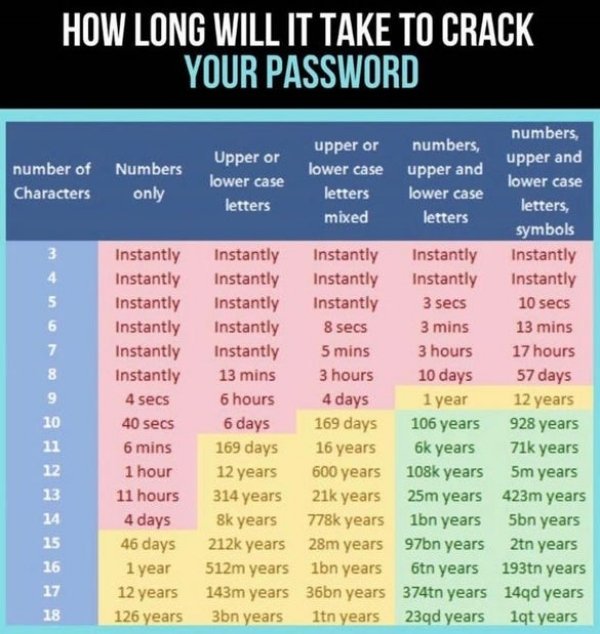How Long Will It Take To Crack Your Password upper and number of Characters Numbers only upper and 3 4 5 6 7 8 9 10 11 12 13 14 15 Instantly Instantly Instantly Instantly Instantly Instantly 4 secs 40 secs 6 mins 1 hour 11 hours 4 days 46 days 1 year 12…