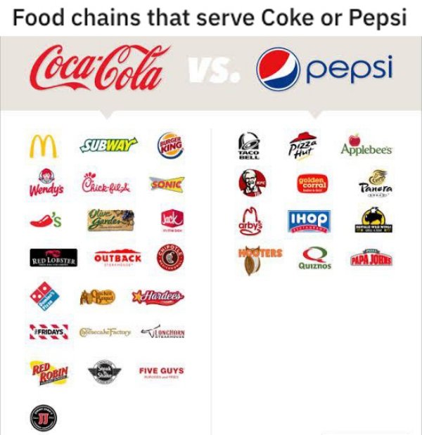 coca cola pepsi restaurant - Food chains that serve Coke or Pepsi CocaCola vs. pepsi Urg King Taco Pizza Applebee's M Subway Wendy's Chickfiles Sonic golden corral Panera Olove Sander Ihop arby Guide Wters Red Lobster Outback Quiznos Papa Joens Augen Hord