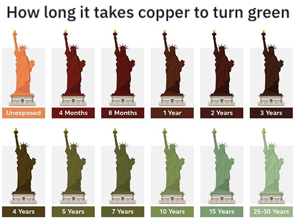 statue of liberty - How long it takes copper to turn green Unexposed 4 Months 8 Months 1 Year 2 Years 3 Years 4 Years 5 Years 7 Years 10 Years 15 Years 2530 Years