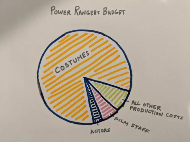 circle - Power Rangers Budget Costumes All Other Production Costs Film Staff Actors