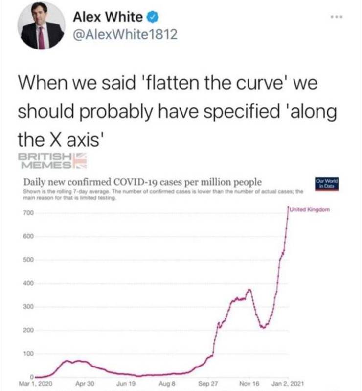 diagram - Alex White When we said 'flatten the curve' we should probably have specified 'along the X axis British Memesis Daily new confirmed Covid19 cases per million people Our World shown in the rolling 7day average. The number of confirmed cases is lo
