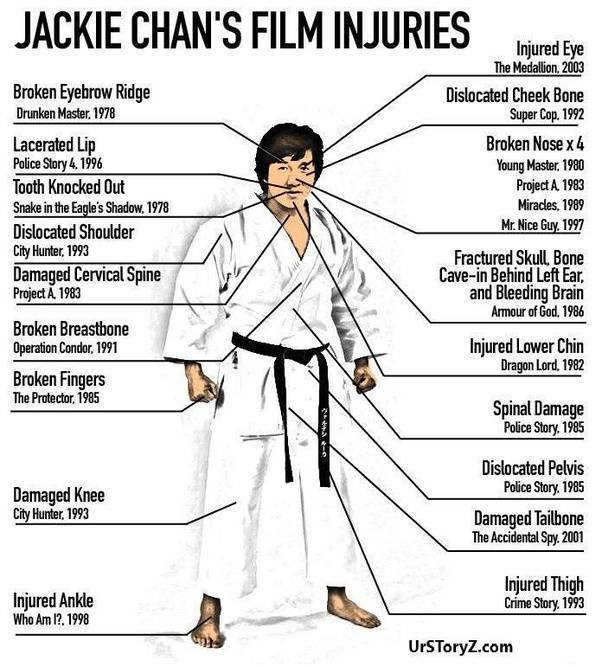 jackie chan injuries list - Jackie Chan'S Film Injuries Broken Eyebrow Ridge Drunken Master, 1978 Lacerated Lip Police Story 4. 1996 Tooth Knocked Out Snake in the Eagle's Shadow. 1978 Dislocated Shoulder City Hunter, 1993 Damaged Cervical Spine Project A
