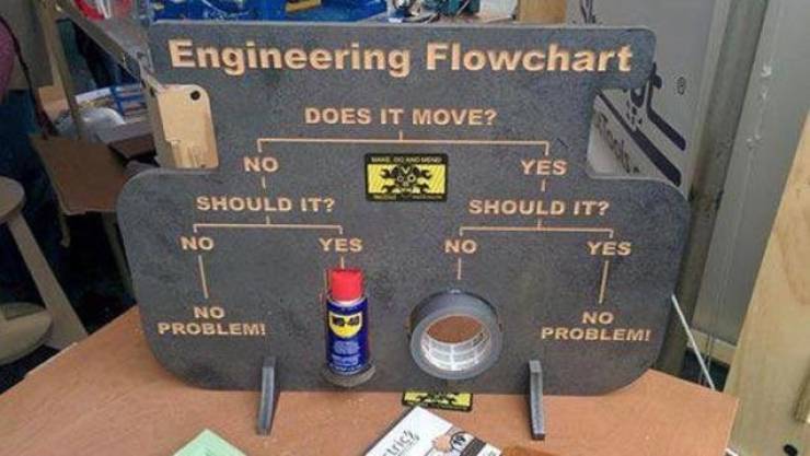 engineering 101 meme - Engineering Flowchart Does It Move? No Yes Should It? Should It? No Yes No Yes No Problemi No Problemi trica,