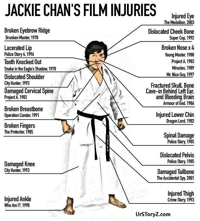 fun randoms - funny photos - jackie chan film injuries - Jackie Chan'S Film Injuries Broken Eyebrow Ridge Drunken Master. 1978 Lacerated Lip Police Story 4, 1996 Tooth Knocked Out Snake in the Eagle's Shadow, 1978 Dislocated Shoulder City Hunter, 1993 Dam