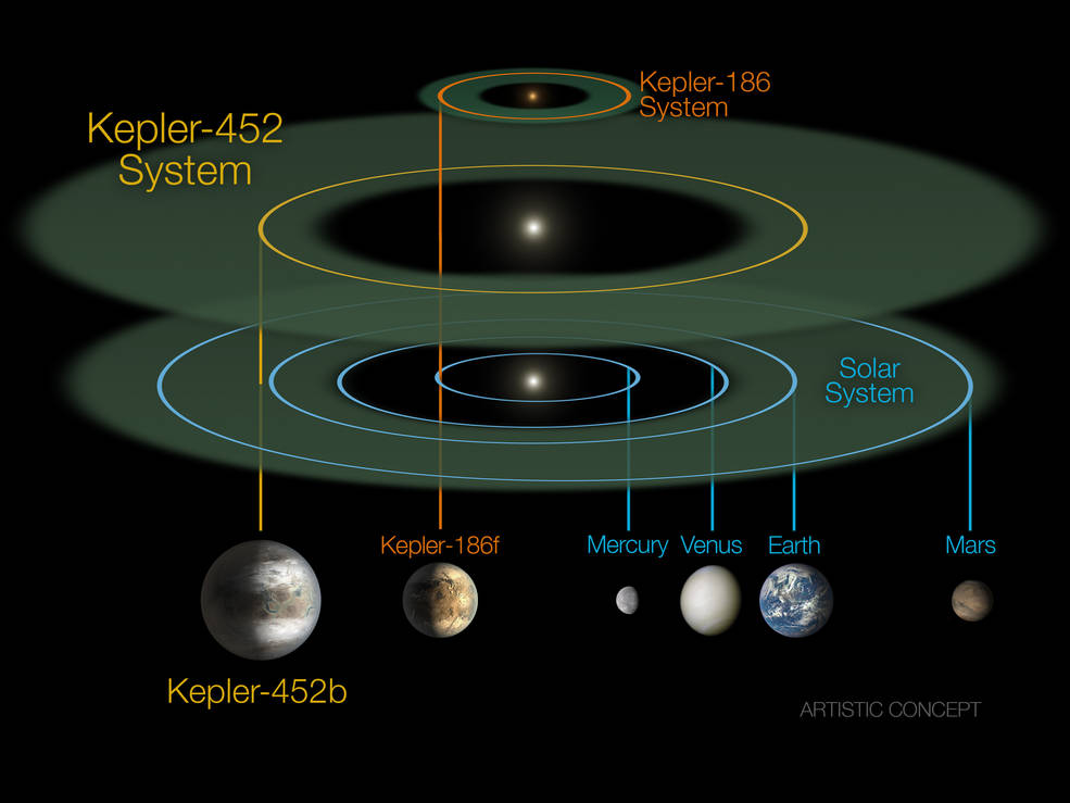 Kepler-452b is 60% bigger than our planet, and has a slightly longer, 385-day orbit around its sun.
It is also older than Earth by about 1.5 billion years. Scientists say they consider the planet to be Earth’s “older, bigger cousin.”
“It’s awe-inspiring to consider that this planet has spent 6 billion years in the habitable zone of its star; longer than Earth,” NASA’s Jon Jenkins said. “That’s substantial opportunity for life to arise, should all the necessary ingredients and conditions for life exist on this planet.”