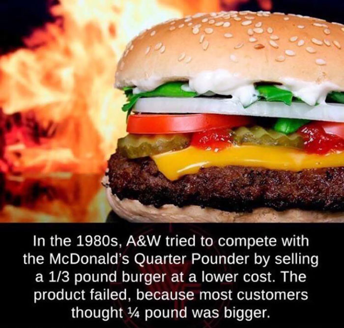 In the 1980s, A&W tried to compete with the McDonald's Quarter Pounder by selling a 1/3 pound burger at a lower cost. The product failed, because most customers thought 1/4 pound was bigger.
