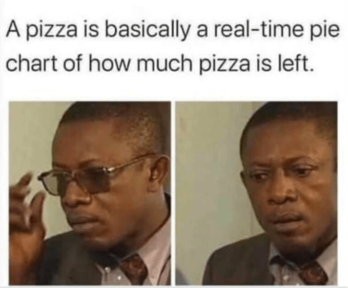 pizza pie chart meme - A pizza is basically a realtime pie chart of how much pizza is left.