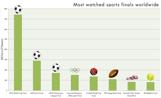 The most watched sports events in the world