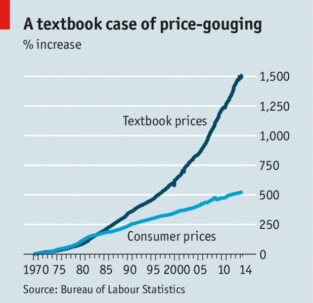 College Textbook Prices vs Average Consumer Prices Over Last 45 Years