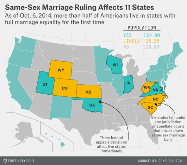 Same-Sex Marriage Is Now Legal For A Majority Of The U.S