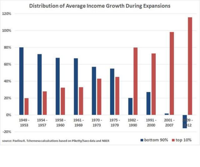 Distribution of income during expansions