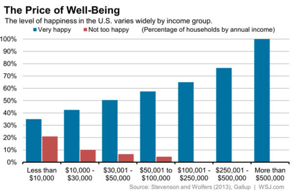 Yes, money does buy happiness