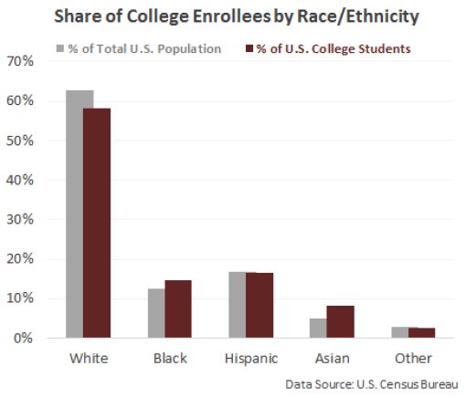 Percentage of U.S. College Students by Race