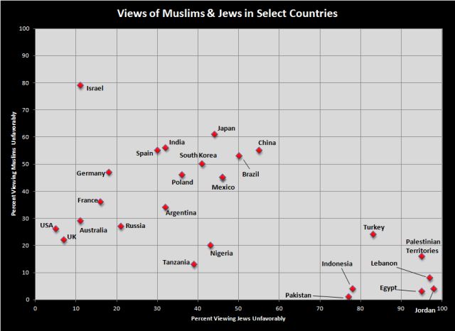 How are Muslims & Jews viewed around the world?