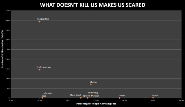 What we’re afraid of vs. what actually kills us